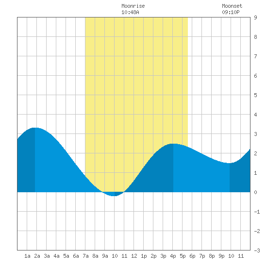 New Port Richey tide chart for Monday, November 24, 2025