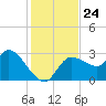 New Port Richey tide chart for Monday, November 24, 2025
