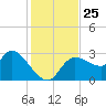 New Port Richey tide chart for Tuesday, November 25, 2025