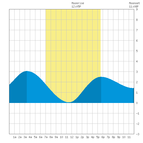 New Port Richey tide chart for Wednesday, November 26, 2025