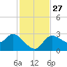 New Port Richey tide chart for Thursday, November 27, 2025