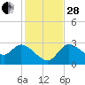 New Port Richey tide chart for Friday, November 28, 2025