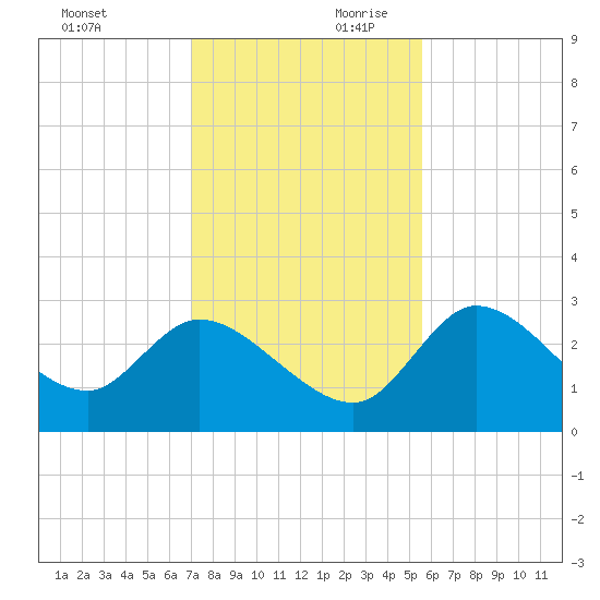 New Port Richey tide chart for Saturday, November 29, 2025