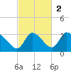 New Port Richey tide chart for Sunday, November 2, 2025