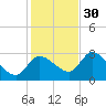 New Port Richey tide chart for Sunday, November 30, 2025