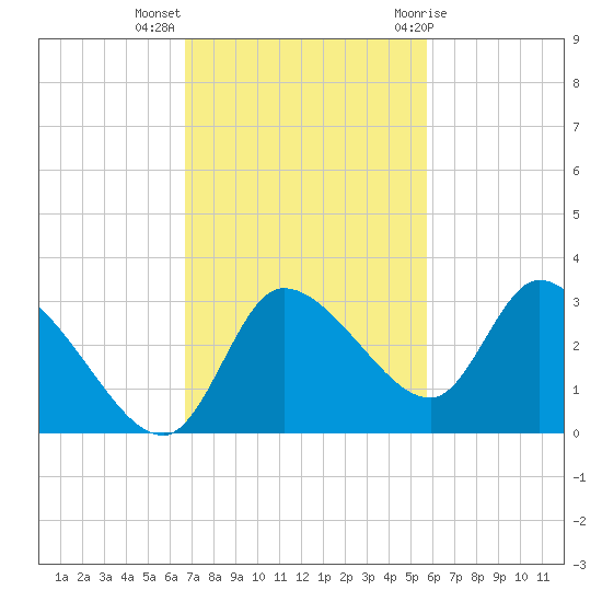 New Port Richey tide chart for Monday, November 3, 2025