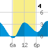New Port Richey tide chart for Tuesday, November 4, 2025