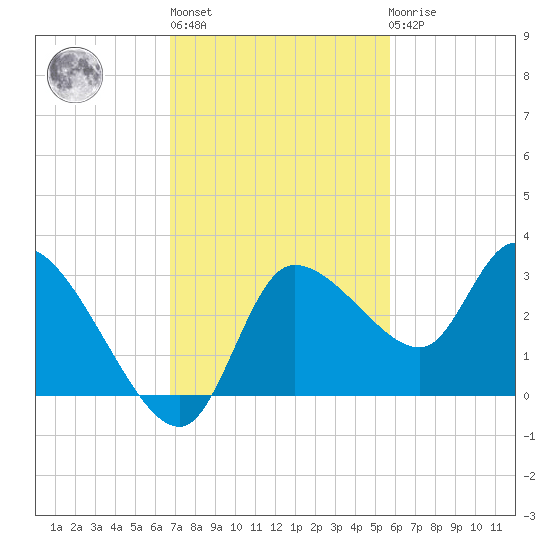 New Port Richey tide chart for Wednesday, November 5, 2025