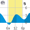 New Port Richey tide chart for Wednesday, November 5, 2025