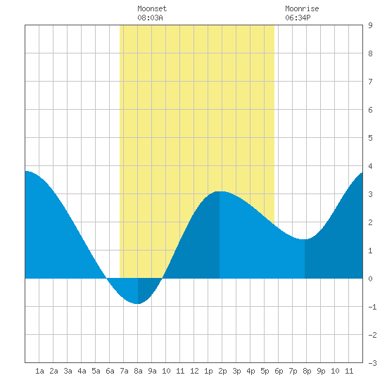 New Port Richey tide chart for Thursday, November 6, 2025