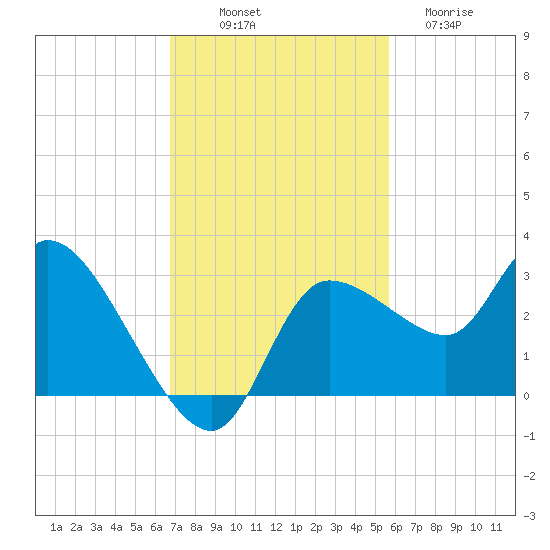 New Port Richey tide chart for Friday, November 7, 2025