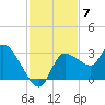 New Port Richey tide chart for Friday, November 7, 2025