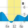 New Port Richey tide chart for Saturday, November 8, 2025