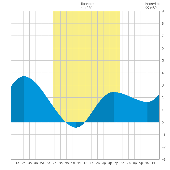 New Port Richey tide chart for Sunday, November 9, 2025