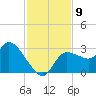 New Port Richey tide chart for Sunday, November 9, 2025