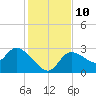 New Port Richey tide chart for Wednesday, December 10, 2025