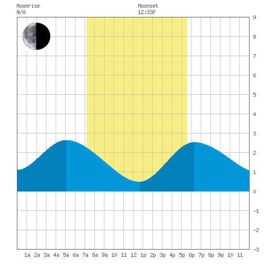 New Port Richey tide chart for Thursday, December 11, 2025