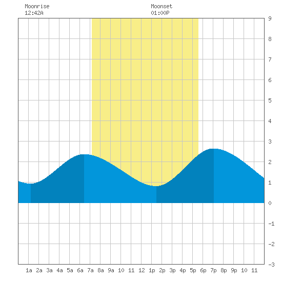 New Port Richey tide chart for Friday, December 12, 2025