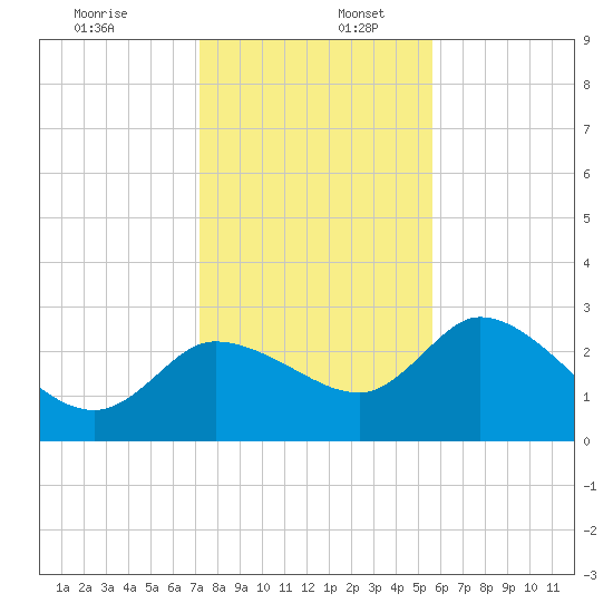 New Port Richey tide chart for Saturday, December 13, 2025