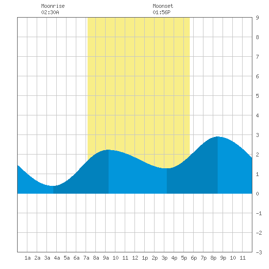 New Port Richey tide chart for Sunday, December 14, 2025