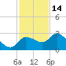 New Port Richey tide chart for Sunday, December 14, 2025