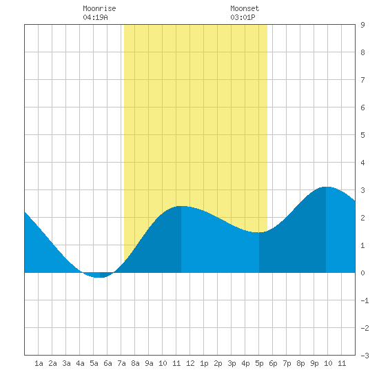 New Port Richey tide chart for Tuesday, December 16, 2025