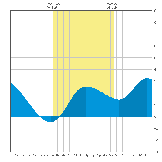 New Port Richey tide chart for Thursday, December 18, 2025