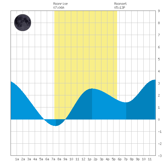 New Port Richey tide chart for Friday, December 19, 2025