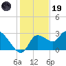 New Port Richey tide chart for Friday, December 19, 2025