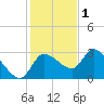 New Port Richey tide chart for Monday, December 1, 2025
