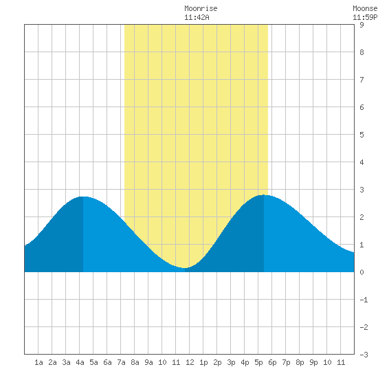 New Port Richey tide chart for Friday, December 26, 2025