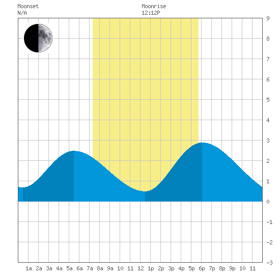 New Port Richey tide chart for Saturday, December 27, 2025