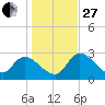 New Port Richey tide chart for Saturday, December 27, 2025