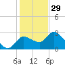 New Port Richey tide chart for Monday, December 29, 2025