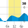 New Port Richey tide chart for Tuesday, December 30, 2025