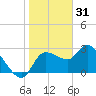 New Port Richey tide chart for Wednesday, December 31, 2025