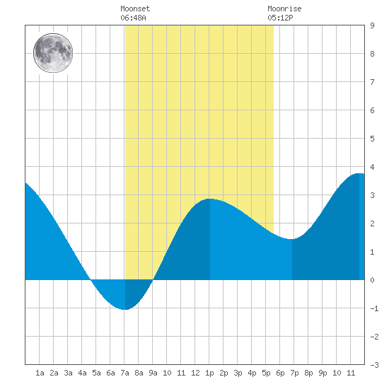 New Port Richey tide chart for Thursday, December 4, 2025