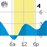 New Port Richey tide chart for Thursday, December 4, 2025