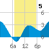 New Port Richey tide chart for Friday, December 5, 2025