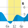 New Port Richey tide chart for Saturday, December 6, 2025