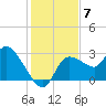 New Port Richey tide chart for Sunday, December 7, 2025