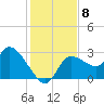 New Port Richey tide chart for Monday, December 8, 2025