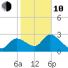 New Port Richey tide chart for Saturday, January 10, 2026