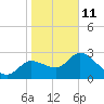 New Port Richey tide chart for Sunday, January 11, 2026