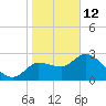 New Port Richey tide chart for Monday, January 12, 2026