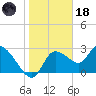 New Port Richey tide chart for Sunday, January 18, 2026