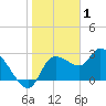 New Port Richey tide chart for Thursday, January 1, 2026