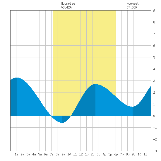 New Port Richey tide chart for Tuesday, January 20, 2026