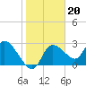 New Port Richey tide chart for Tuesday, January 20, 2026