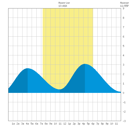 New Port Richey tide chart for Saturday, January 24, 2026